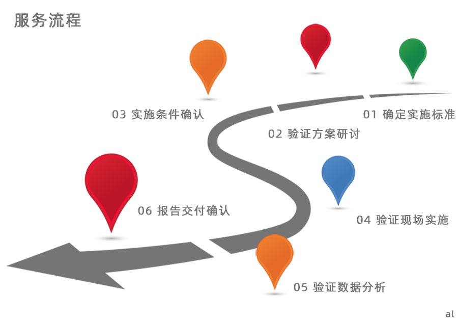 服務(wù)流程：確定實(shí)施標(biāo)準(zhǔn)，驗(yàn)證方案研討，實(shí)施條件確認(rèn)，驗(yàn)證現(xiàn)場(chǎng)實(shí)施，驗(yàn)證數(shù)據(jù)分析，驗(yàn)證報(bào)告交付確認(rèn)