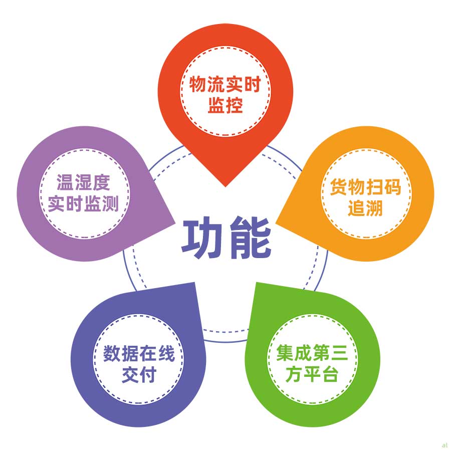 志翔領(lǐng)馭CMS冷鏈追溯平臺(tái)主要功能：物流實(shí)時(shí)監(jiān)控、溫濕度實(shí)時(shí)監(jiān)測(cè)、貨物掃碼追溯、數(shù)據(jù)在線交付、集成第三方平臺(tái)。